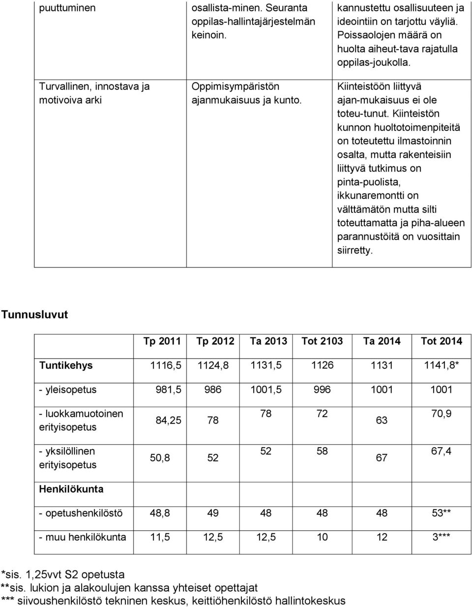 Kiinteistön kunnon huoltotoimenpiteitä on toteutettu ilmastoinnin osalta, mutta rakenteisiin liittyvä tutkimus on pinta-puolista, ikkunaremontti on välttämätön mutta silti toteuttamatta ja