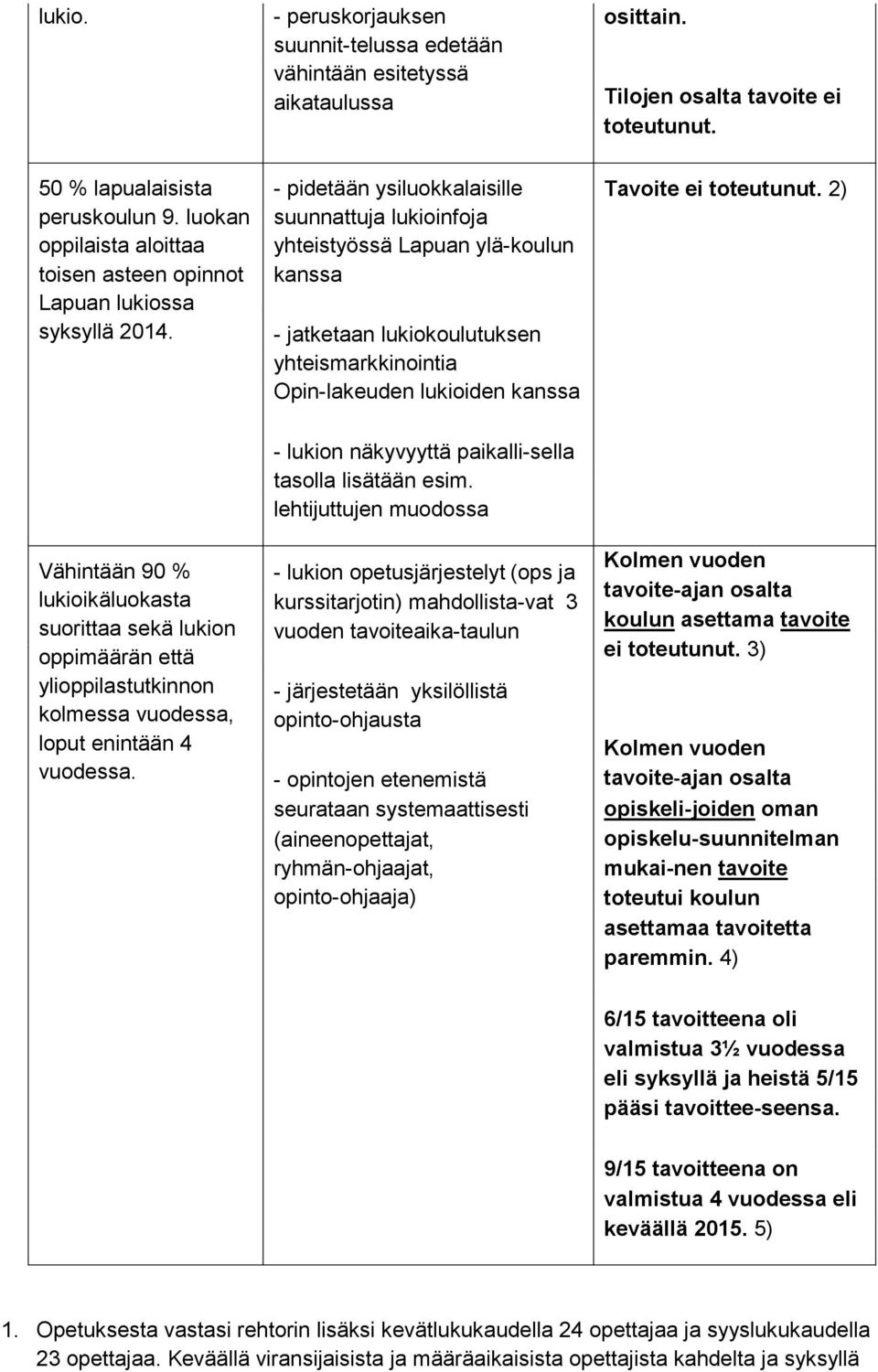 - pidetään ysiluokkalaisille suunnattuja lukioinfoja yhteistyössä Lapuan ylä-koulun kanssa - jatketaan lukiokoulutuksen yhteismarkkinointia Opin-lakeuden lukioiden kanssa Tavoite ei toteutunut.