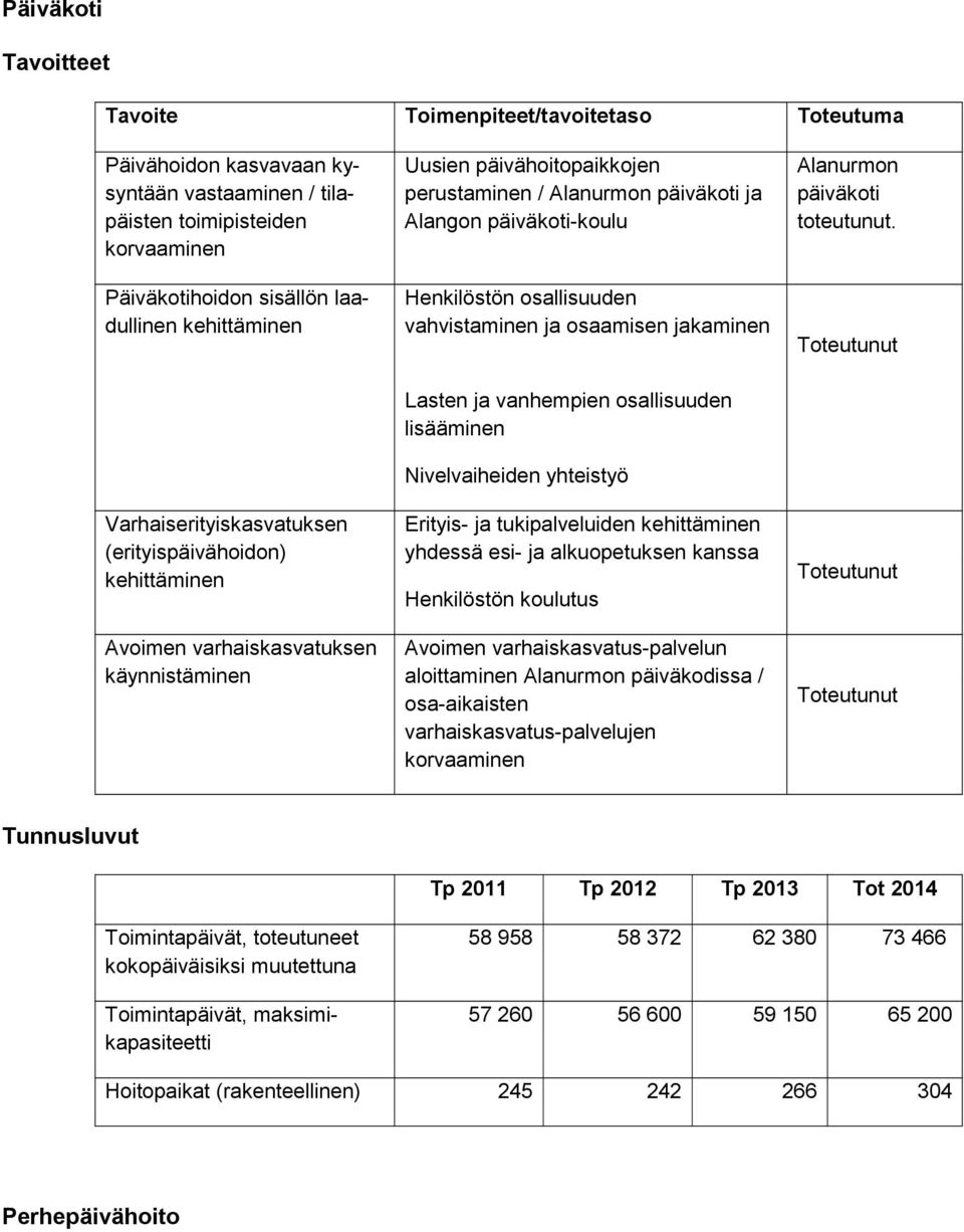 Toteutunut Varhaiserityiskasvatuksen (erityispäivähoidon) kehittämi nen Avoimen varhaiskasvatuksen käynnistäminen Lasten ja vanhempien osallisuuden lisääminen Nivelvaiheiden yhteistyö Erityis- ja