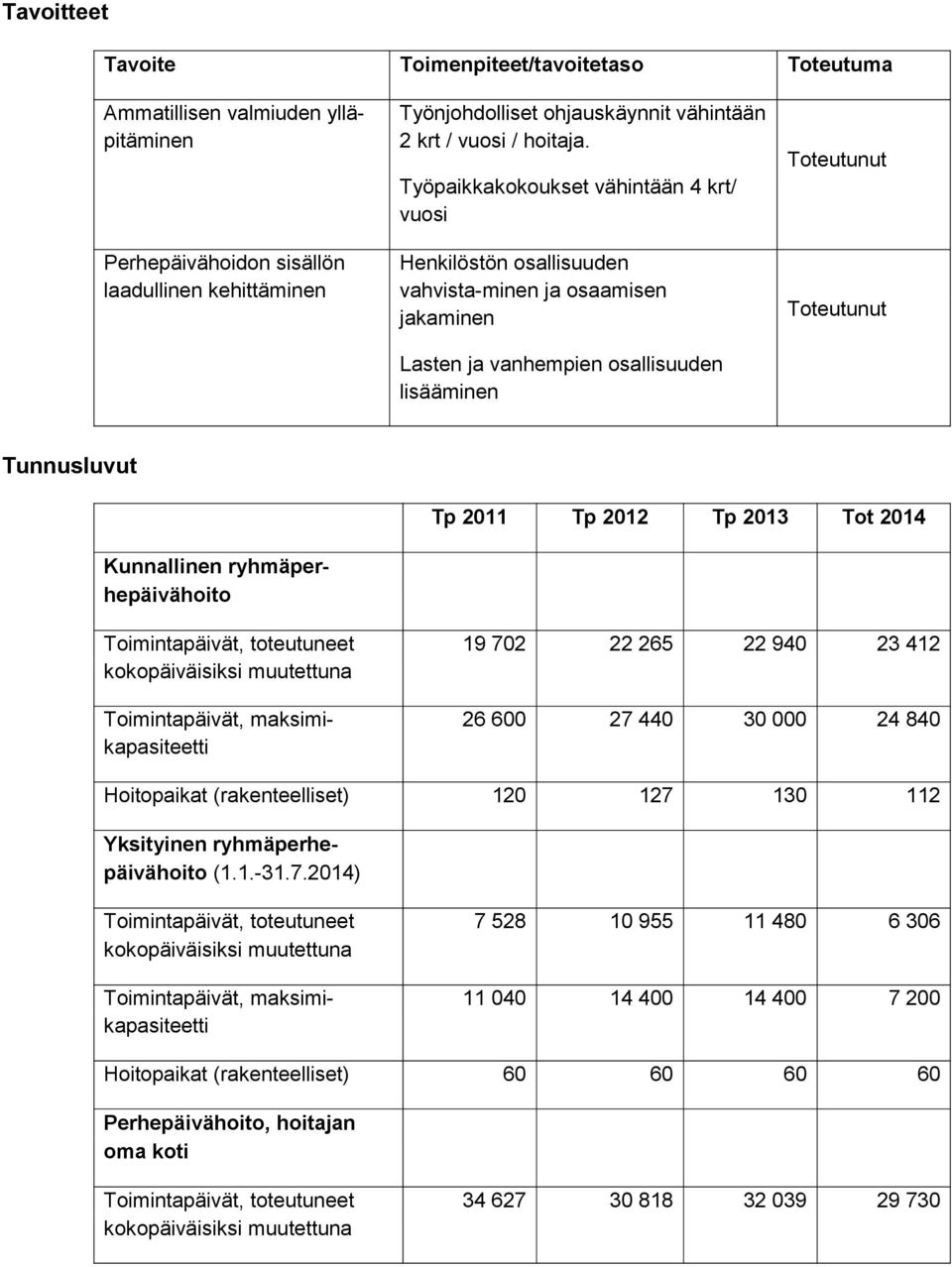 Työpaikkakokoukset vähintään 4 krt/ vuosi Henkilöstön osallisuuden vahvista-minen ja osaamisen jakaminen Lasten ja vanhempien osallisuuden lisääminen Toteutunut Toteutunut Tunnusluvut Tp 2011 Tp 2012