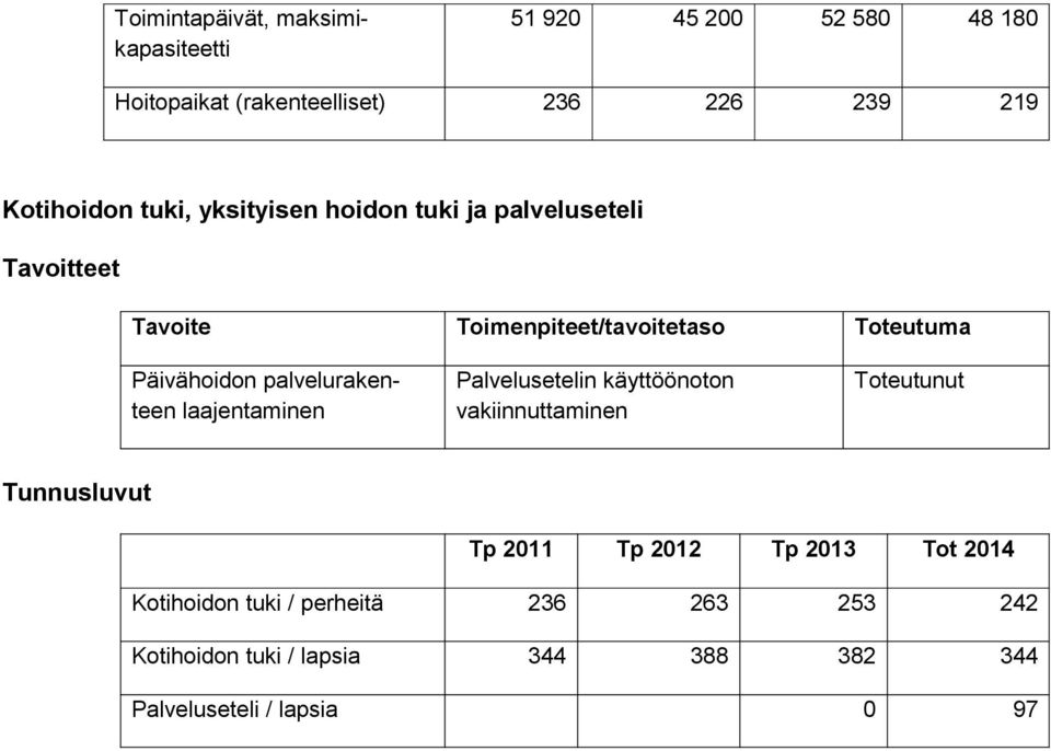 Päivähoidon palvelurakenteen laajentaminen Palvelusetelin käyttöönoton vakiinnuttaminen Toteutunut Tunnusluvut Tp 2011