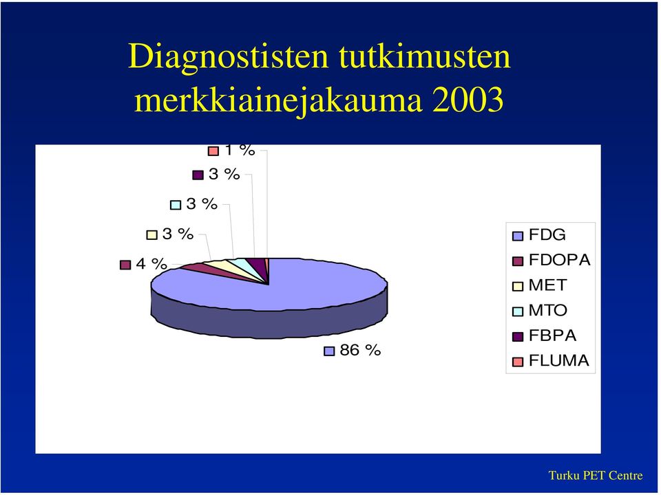 % 1 % 3 % 4 % 3 % 86 %