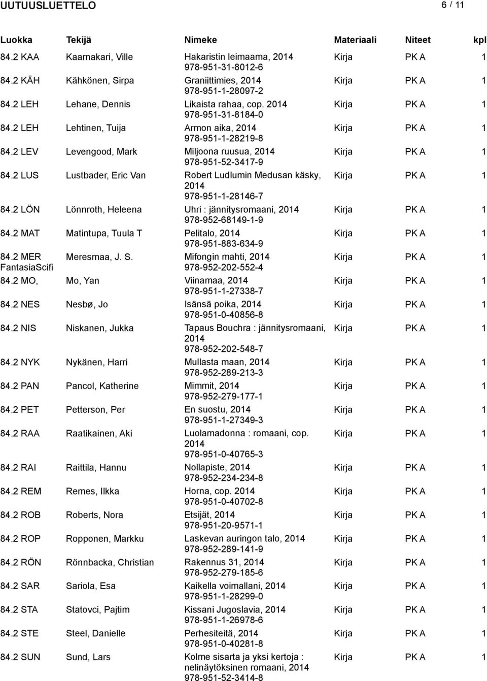 2 LÖN Lönnroth, Heleena Uhri : jännitysromaani, 978-952-68149-1-9 84.2 MAT Matintupa, Tuula T Pelitalo, 978-951-883-634-9 84.2 MER Meresmaa, J. S. Mifongin mahti, FantasiaScifi 978-952-202-552-4 84.