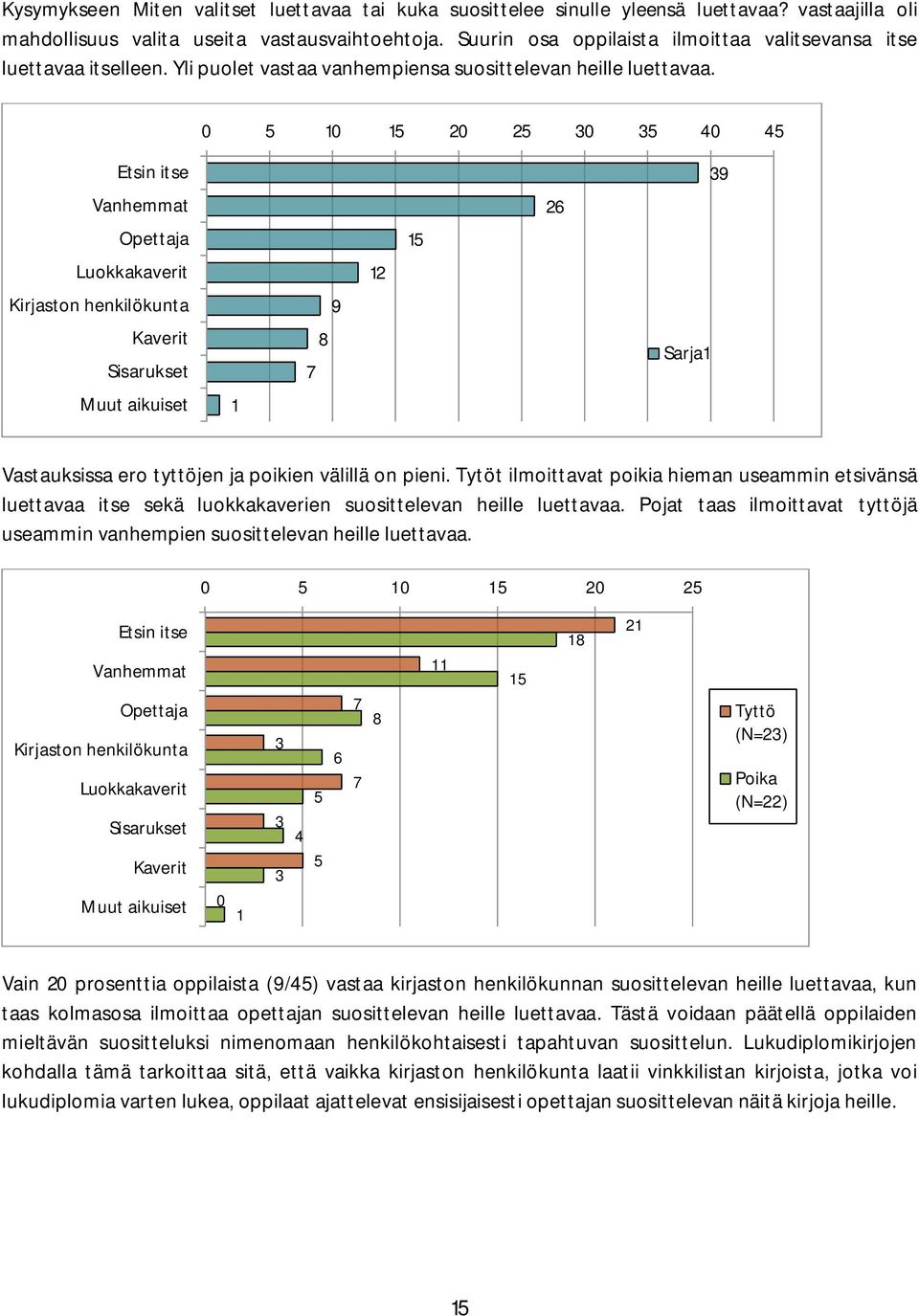 0 5 10 15 20 25 30 35 40 45 Etsin itse 39 Vanhemmat 26 Opettaja 15 Luokkakaverit 12 Kirjaston henkilökunta 9 Kaverit Sisarukset 7 8 Sarja1 Muut aikuiset 1 Vastauksissa ero tyttöjen ja poikien välillä