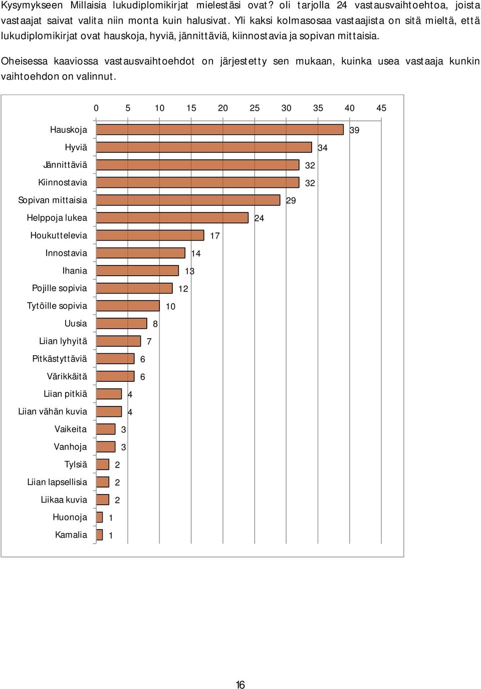 Oheisessa kaaviossa vastausvaihtoehdot on järjestetty sen mukaan, kuinka usea vastaaja kunkin vaihtoehdon on valinnut.