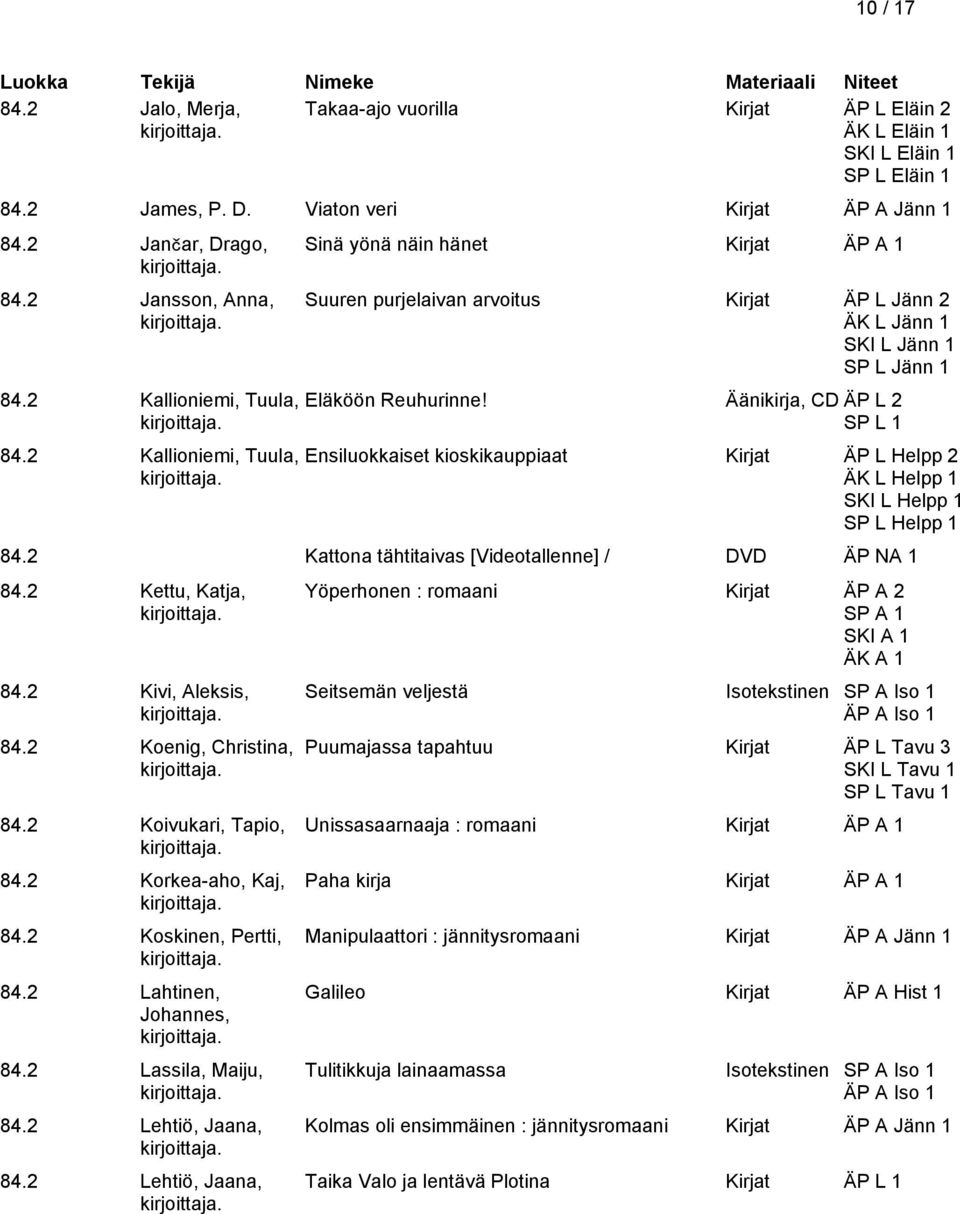 Äänikirja, CD ÄP L 2 Ensiluokkaiset kioskikauppiaat Kirjat ÄP L Helpp 2 ÄK L Helpp 1 SKI L Helpp 1 SP L Helpp 1 84.2 Kattona tähtitaivas [Videotallenne] / DVD ÄP NA 1 84.2 Kettu, Katja, 84.