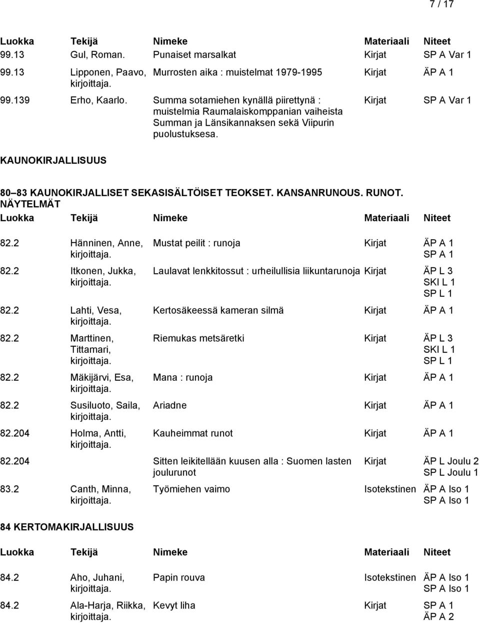 KAUNOKIRJALLISUUS Kirjat SP A Var 1 80 83 KAUNOKIRJALLISET SEKASISÄLTÖISET TEOKSET. KANSANRUNOUS. RUNOT. NÄYTELMÄT 82.2 Hänninen, Anne, 82.2 Itkonen, Jukka, 82.2 Lahti, Vesa, 82.