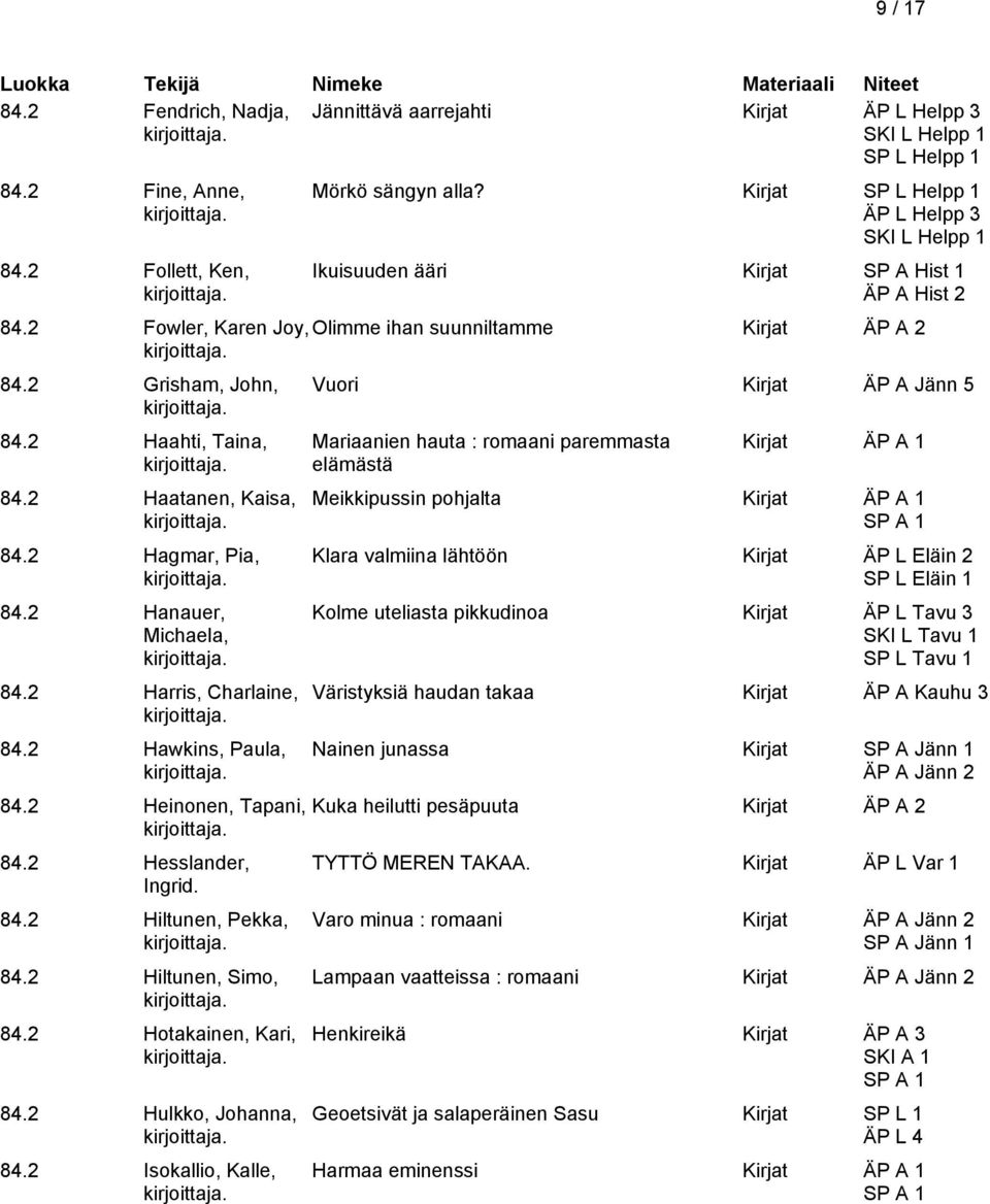 2 Haatanen, Kaisa, 84.2 Hagmar, Pia, 84.2 Hanauer, Michaela, 84.2 Harris, Charlaine, 84.2 Hawkins, Paula, 84.2 Heinonen, Tapani, 84.2 Hesslander, Ingrid. 84.2 Hiltunen, Pekka, 84.2 Hiltunen, Simo, 84.