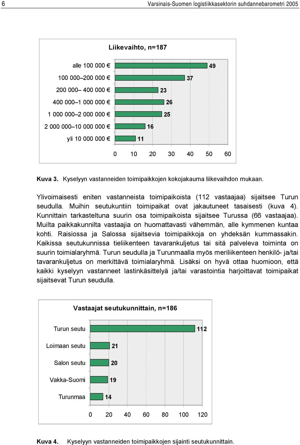 Ylivoimaisesti eniten vastanneista toimipaikoista (112 vastaajaa) sijaitsee Turun seudulla. Muihin seutukuntiin toimipaikat ovat jakautuneet tasaisesti (kuva 4).