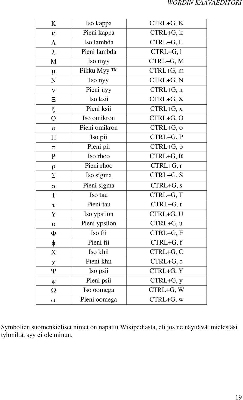 CTRL+G, s Τ Iso tau CTRL+G, T τ Pieni tau CTRL+G, t Υ Iso ypsilon CTRL+G, U υ Pieni ypsilon CTRL+G, u Φ Iso fii CTRL+G, F φ Pieni fii CTRL+G, f Χ Iso khii CTRL+G, C χ Pieni khii CTRL+G, c Ψ Iso