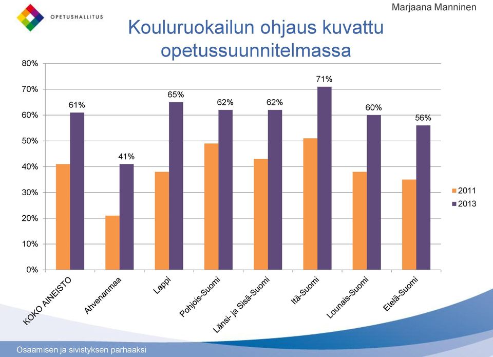 Manninen 70% 60% 61% 65% 62% 62% 71%