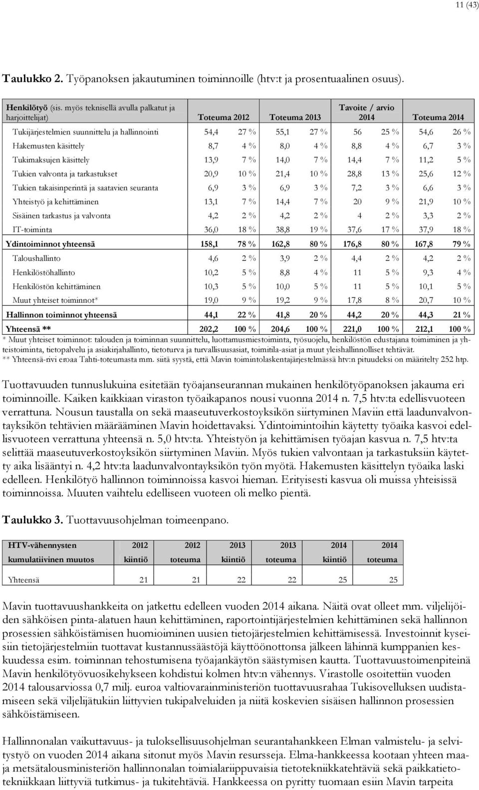 Hakemusten käsittely 8,7 4 % 8,0 4 % 8,8 4 % 6,7 3 % Tukimaksujen käsittely 13,9 7 % 14,0 7 % 14,4 7 % 11,2 5 % Tukien valvonta ja tarkastukset 20,9 10 % 21,4 10 % 28,8 13 % 25,6 12 % Tukien