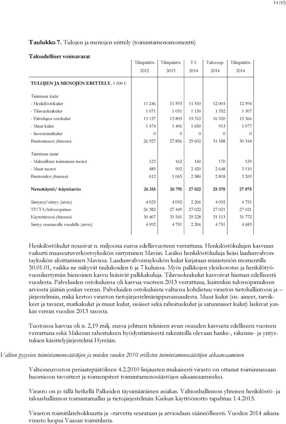 ostokulut 13137 13805 15312 16920 15366 - Muut kulut 1474 1406 1650 913 1077 - Investointikulut 0 0 0 0 0 Bruttomenot yhteensä 26927 27856 29602 31188 30344 Toiminnan tuotot - Maksullisen toiminnan