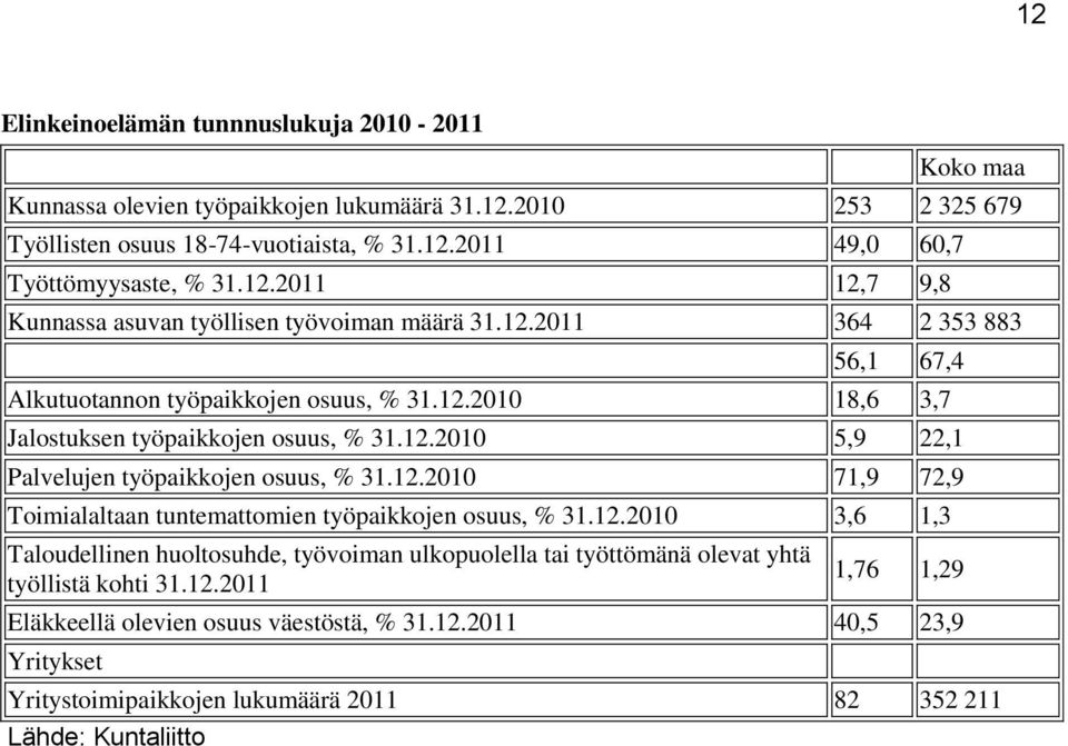 12.2010 71,9 72,9 Toimialaltaan tuntemattomien työpaikkojen osuus, % 31.12.2010 3,6 1,3 Taloudellinen huoltosuhde, työvoiman ulkopuolella tai työttömänä olevat yhtä työllistä kohti 31.12.2011 1,76 1,29 Eläkkeellä olevien osuus väestöstä, % 31.