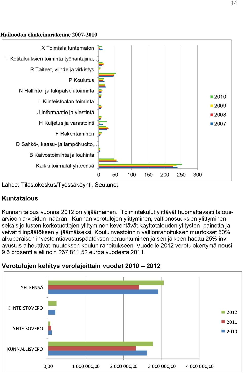 Kunnan verotulojen ylittyminen, valtionosuuksien ylittyminen sekä sijoitusten korkotuottojen ylittyminen keventävät käyttötalouden ylitysten painetta ja veivät tilinpäätöksen ylijäämäiseksi.