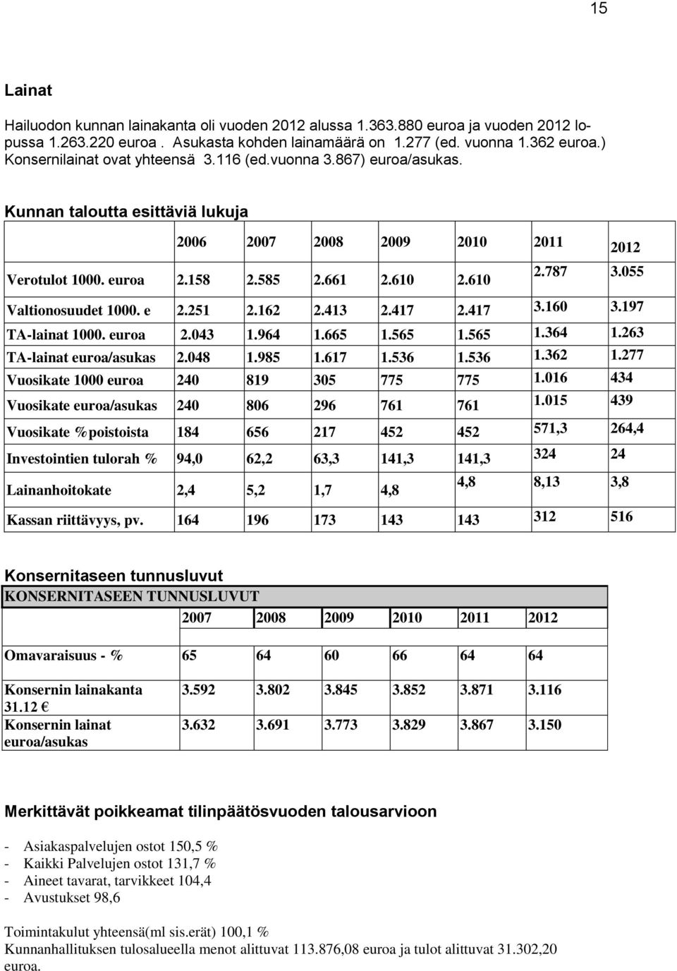 055 Valtionosuudet 1000. e 2.251 2.162 2.413 2.417 2.417 3.160 3.197 TA-lainat 1000. euroa 2.043 1.964 1.665 1.565 1.565 1.364 1.263 TA-lainat euroa/asukas 2.048 1.985 1.617 1.536 1.536 1.362 1.