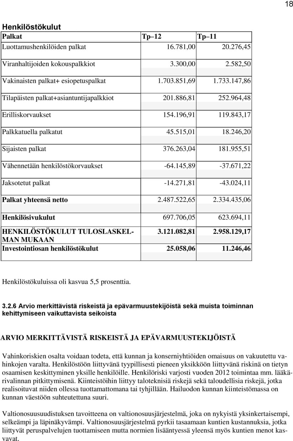 955,51 Vähennetään henkilöstökorvaukset -64.145,89-37.671,22 Jaksotetut palkat -14.271,81-43.024,11 Palkat yhteensä netto 2.487.522,65 2.334.435,06 Henkilösivukulut 697.706,05 623.