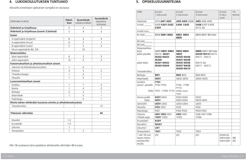 kielenä) 5 4 3 Kielet A-oppimäärä (englanti) 6 2 4 A-oppimäärä (muut) 6 2 1 B-oppimäärä (ruotsi) 5 2 4 Muut oppimäärät (B2, B3) 10 Matematiikka lyhyt oppimäärä 6 2 3 pitkä oppimäärä 10 3 3