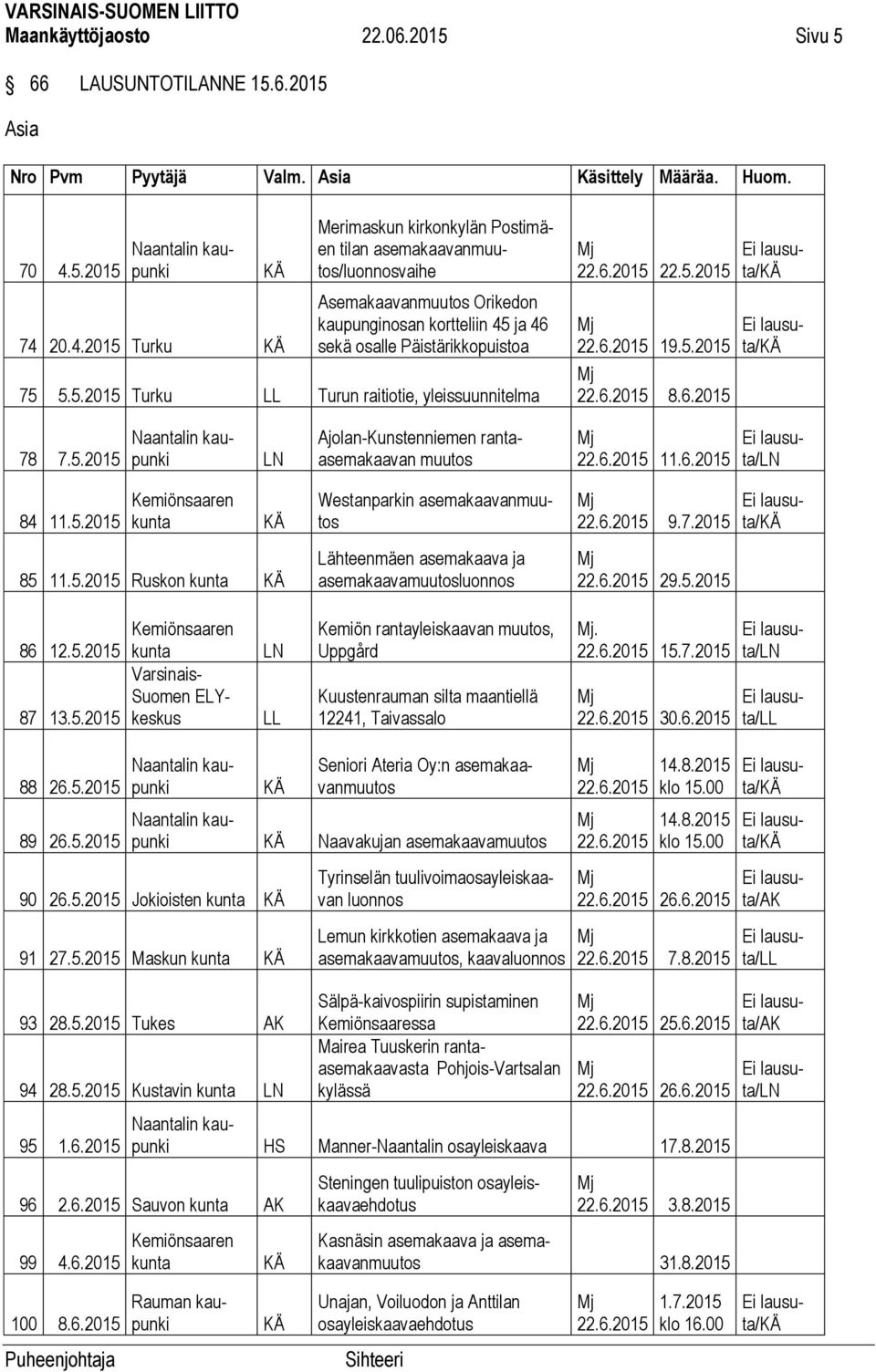 20.4.2015 Turku KÄ Merimaskun kirkonkylän Postimäen tilan asemakaavanmuutos/luonnosvaihe Asemakaavanmuutos Orikedon kaupunginosan kortteliin 45 ja 46 sekä osalle Päistärikkopuistoa 75 5.5.2015 Turku LL Turun raitiotie, yleissuunnitelma 22.