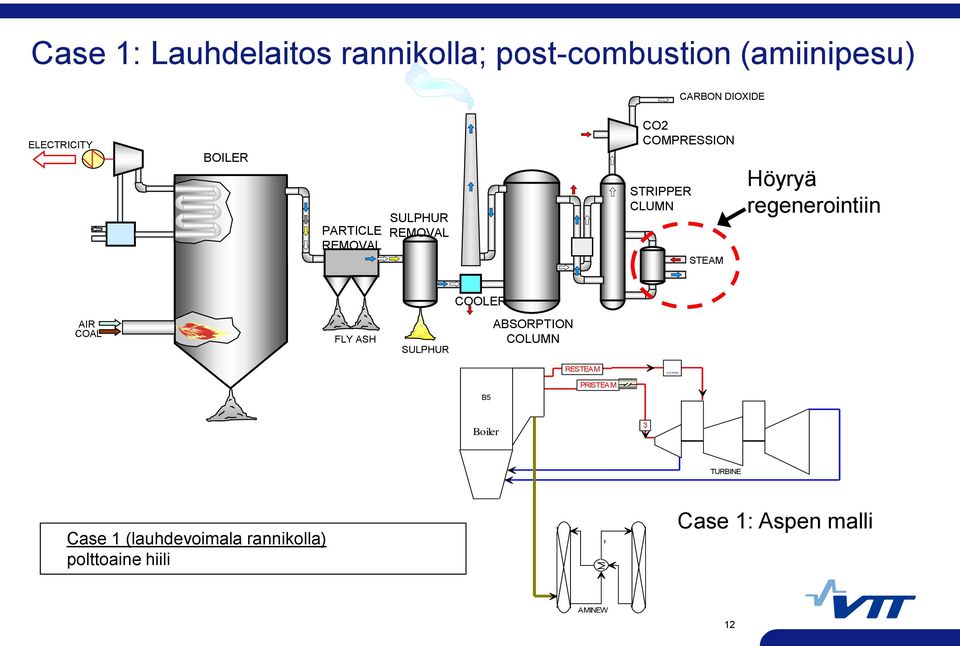 regenerointiin COOLER AIR COAL FLY ASH SULPHUR ABSORPTION COLUMN RESTEAM CLCHNG B5