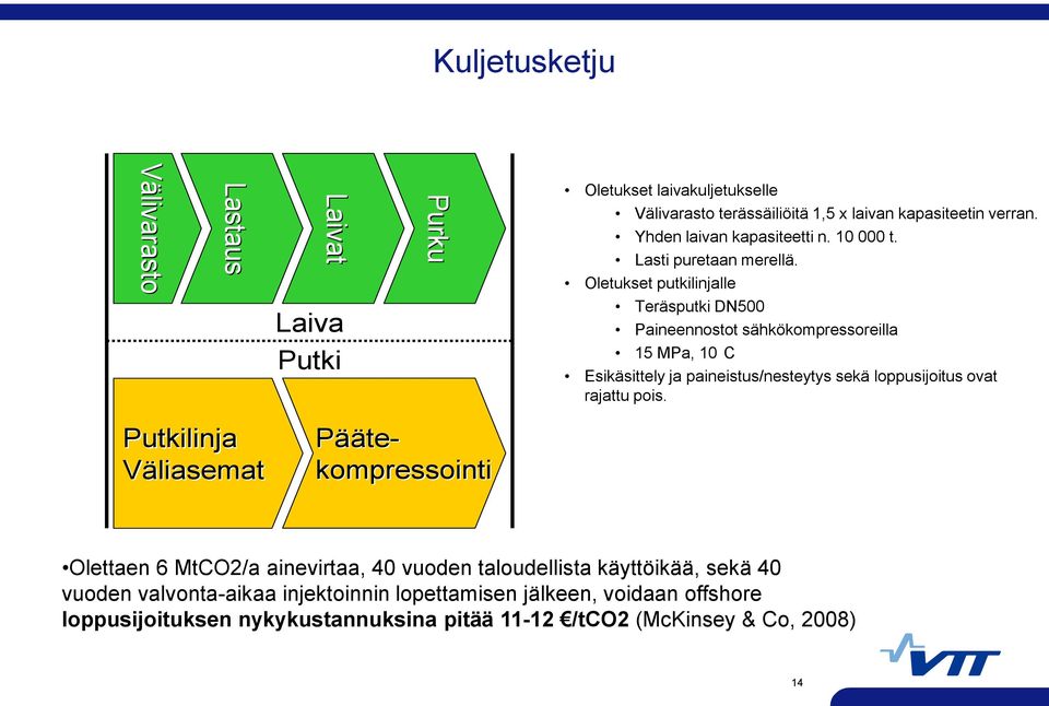 Oletukset putkilinjalle Teräsputki DN500 Paineennostot sähkökompressoreilla 15 MPa, 10 C Esikäsittely ja paineistus/nesteytys sekä loppusijoitus ovat rajattu