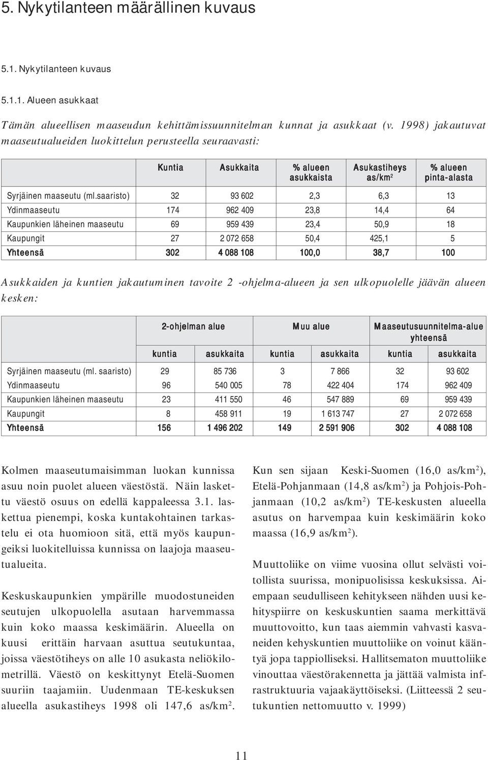 saaristo) 32 93 602 2,3 6,3 13 Ydinmaaseutu 174 962 409 23,8 14,4 64 Kaupunkien läheinen maaseutu 69 959 439 23,4 50,9 18 Kaupungit 27 2 072 658 50,4 425,1 5 Yhteensä 302 4 088 108 100,0 38,7 100