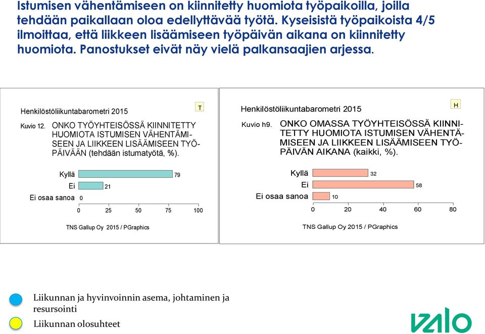 ONKO YÖYHEISÖSSÄ KIINNIEY HUOMIOA ISUMISEN VÄHENÄMI- SEEN JA LIIKKEEN LISÄÄMISEEN YÖ- PÄIVÄÄN (tehdään istumatyötä, %). Henkilöstöliikuntabarometri 215 Kuvio h9.