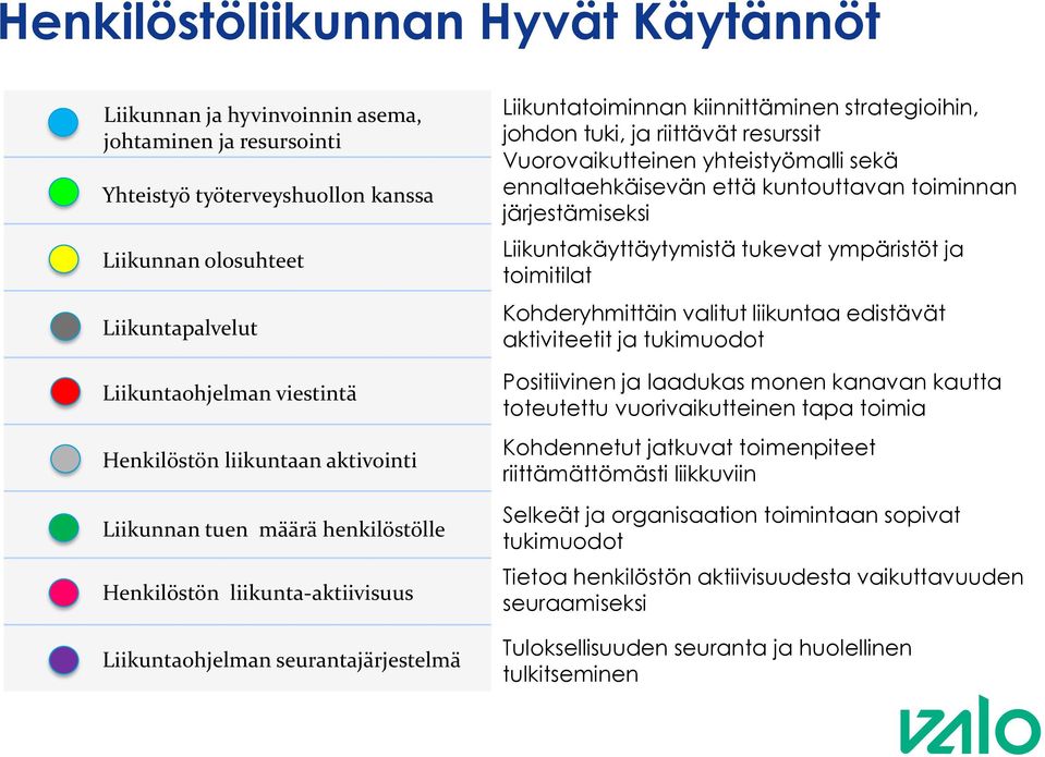 ja riittävät resurssit Vuorovaikutteinen yhteistyömalli sekä ennaltaehkäisevän että kuntouttavan toiminnan järjestämiseksi Liikuntakäyttäytymistä tukevat ympäristöt ja toimitilat Kohderyhmittäin