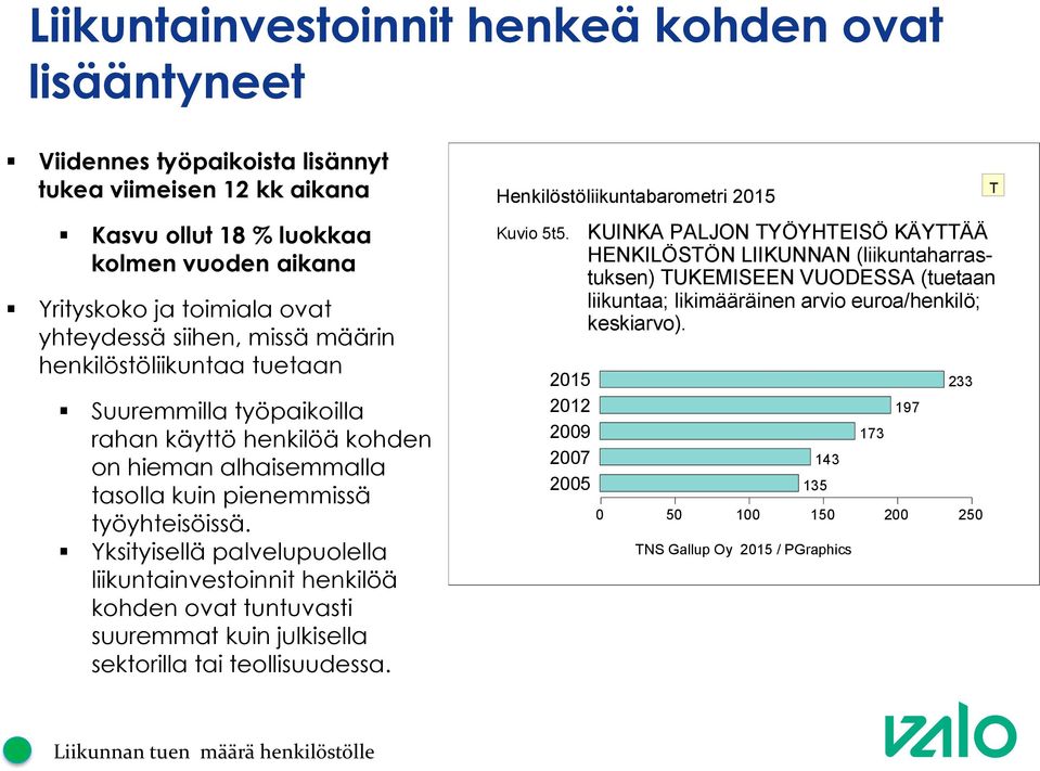 Yksityisellä palvelupuolella liikuntainvestoinnit henkilöä kohden ovat tuntuvasti suuremmat kuin julkisella sektorilla tai teollisuudessa. Henkilöstöliikuntabarometri 215 Kuvio 5t5.