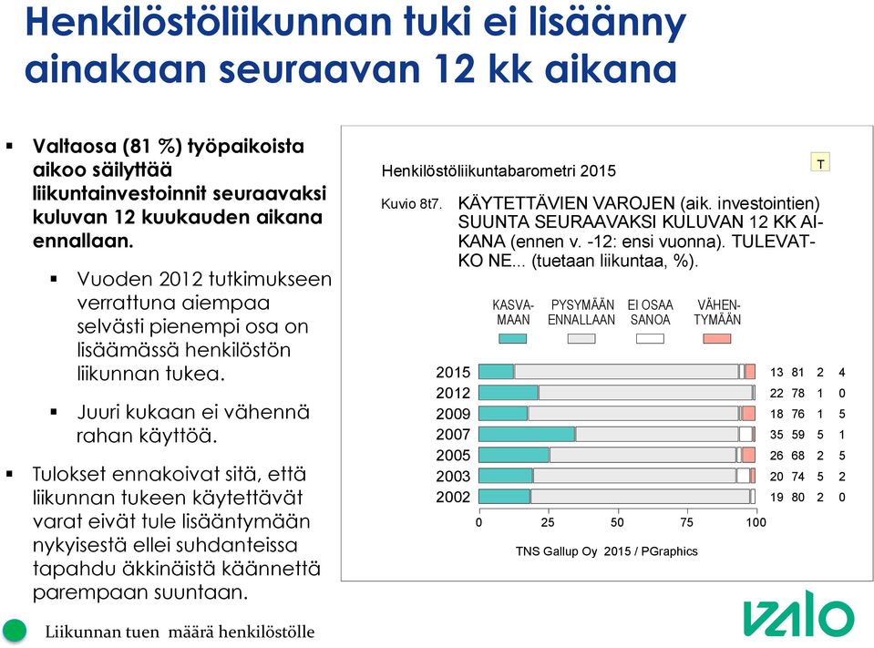 ulokset ennakoivat sitä, että liikunnan tukeen käytettävät varat eivät tule lisääntymään nykyisestä ellei suhdanteissa tapahdu äkkinäistä käännettä parempaan suuntaan.