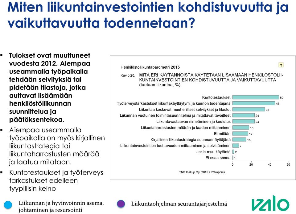 Aiempaa useammalla työpaikalla on myös kirjallinen liikuntastrategia tai liikuntaharrastusten määrää ja laatua mitataan.