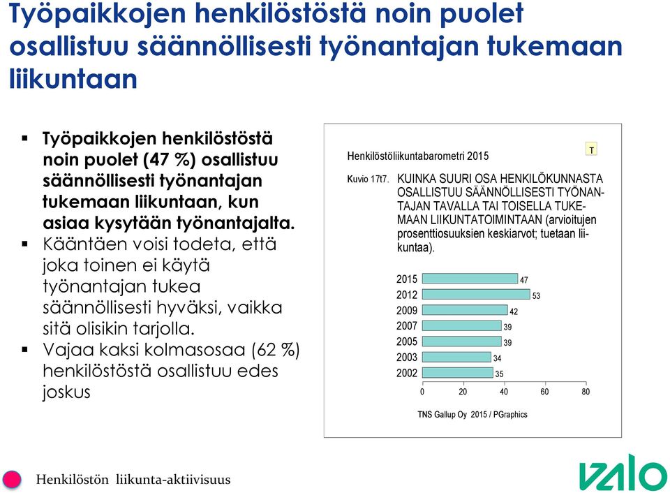 Vajaa kaksi kolmasosaa (62 %) henkilöstöstä osallistuu edes joskus Henkilöstöliikuntabarometri 215 Kuvio 17t7.