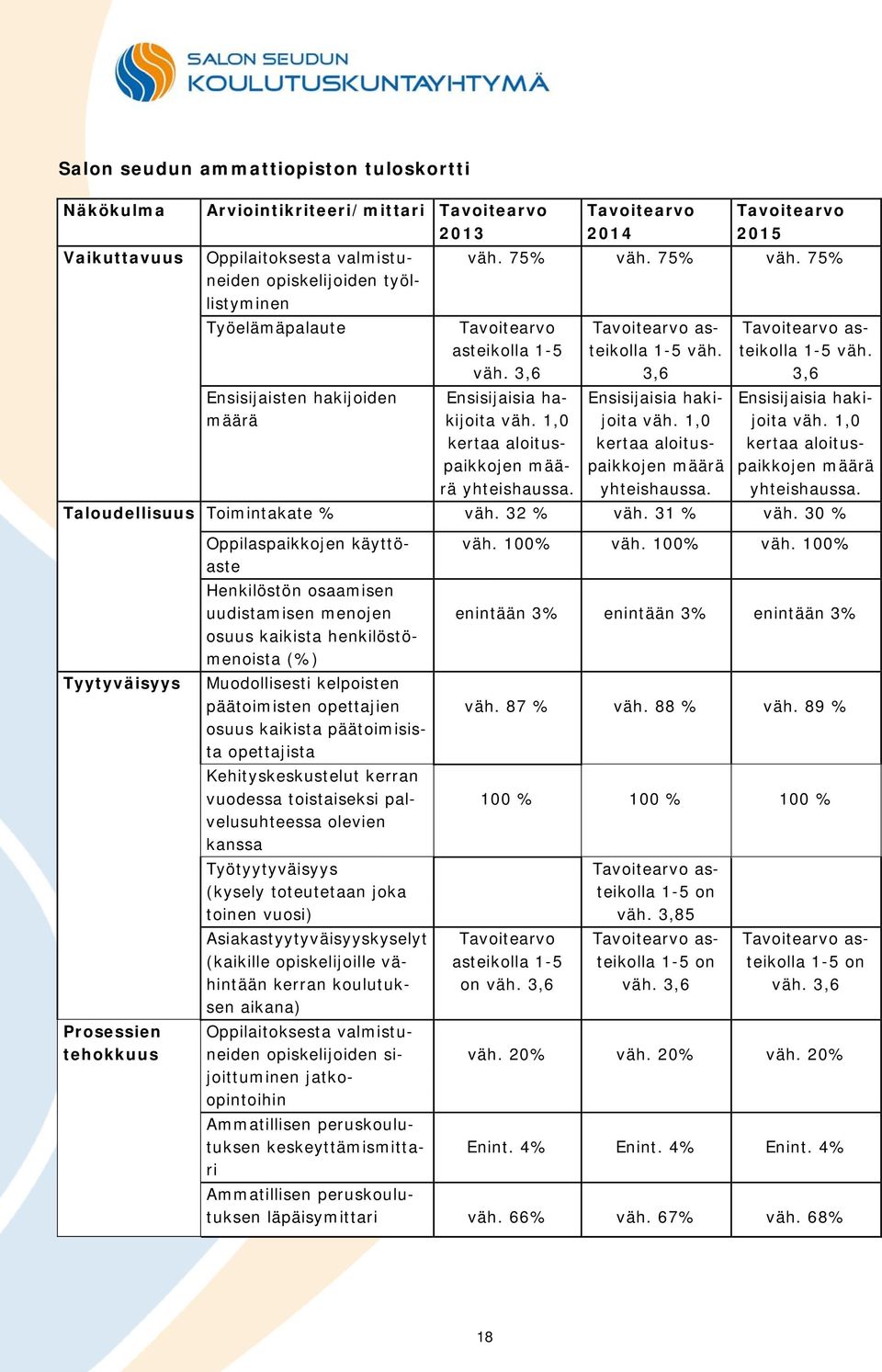 Tavoitearvo asteikolla 1-5 väh. 3,6 Ensisijaisia hakijoita väh. 1,0 kertaa aloituspaikkojen määrä yhteishaussa. Tavoitearvo asteikolla 1-5 väh. 3,6 Ensisijaisia hakijoita väh. 1,0 kertaa aloituspaikkojen määrä yhteishaussa. Taloudellisuus Toimintakate % väh.