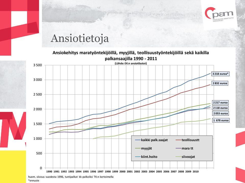 000 500 kaikki palk.saajat myyjät kiint.