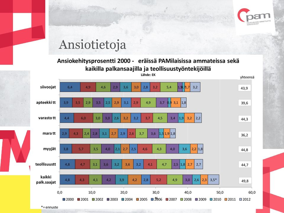 2,4 2,8 3,1 2,7 2,9 2,6 3,7 3,6 1,5 1,9 1,8 36,2 myyjät 3,8 5,7 3,5 4,0 2,1 2,7 2,5 4,6 4,3 4,0 3,6 2,2 1,8 44,8 teollisuustt 4,8 4,7 3,1 3,6 3,2 3,6 3,2 4,1 4,7 2,5 1,8 2,7 2,7 44,7