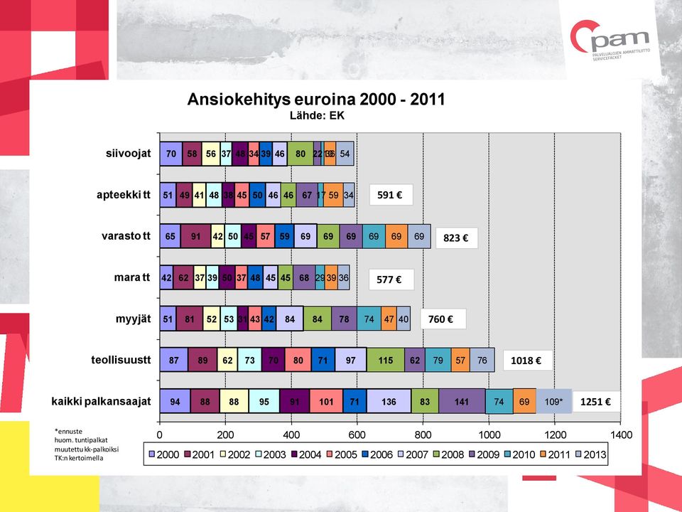 47 40 760 teollisuustt 87 89 62 73 70 80 71 97 115 62 79 57 76 1018 kaikki palkansaajat 94 88 88 95 91 101 71 136 83 141 74 69 109* 1251 *ennuste huom.