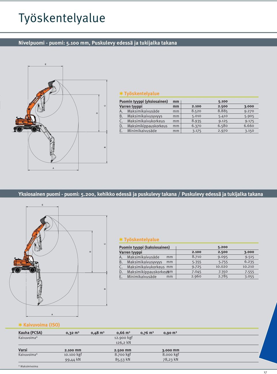 150 Yksiosainen puomi - puomi: 5.200, kehikko edessä ja puskulevy takana / Puskulevy edessä ja tukijalka takana q Työskentelyalue Puomin tyyppi (kaksiosainen) Varren tyyppi A. Maksimikaivusäde mm B.