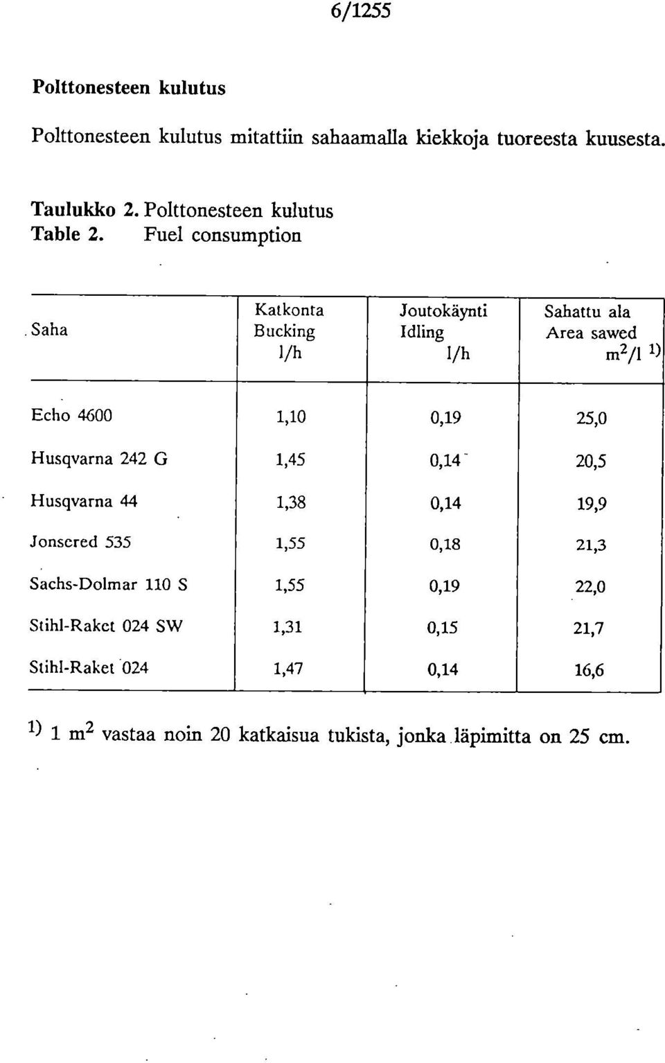 Fuel cnsumptin Saha Katknta Bucking 1/h Jutkäynti Idling 1/h Sahattu ala Arca sawed m2/1 1) Ech 46 1,1,19 25,