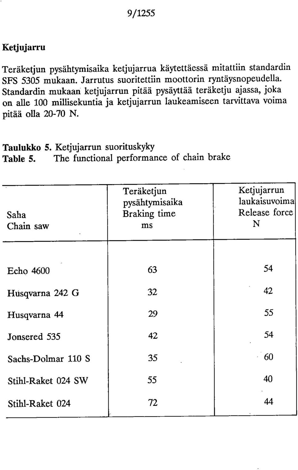 Taulukk 5. Ketjujarrun surituskyky Table 5.