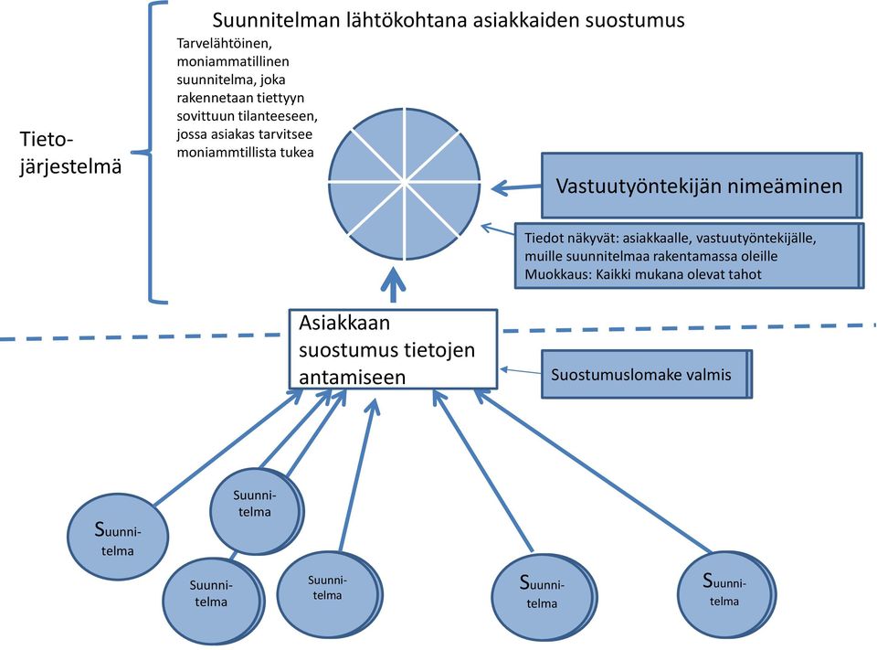 Tiedot näkyvät: asiakkaalle, vastuutyöntekijälle, muille suunnitelmaa rakentamassa oleille Muokkaus: Kaikki mukana olevat