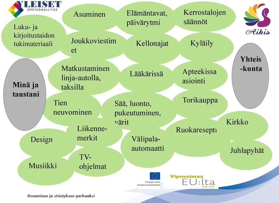 Liikennemerkit Elämäntavat, päivärytmi Kellonajat Lääkärissä Sää, luonto, pukeutuminen, värit