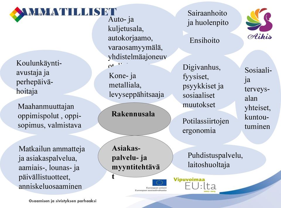 Digivanhus, fyysiset, psyykkiset ja sosiaaliset muutokset Potilassiirtojen ergonomia Sosiaalija terveysalan yhteiset, kuntoutuminen Matkailun