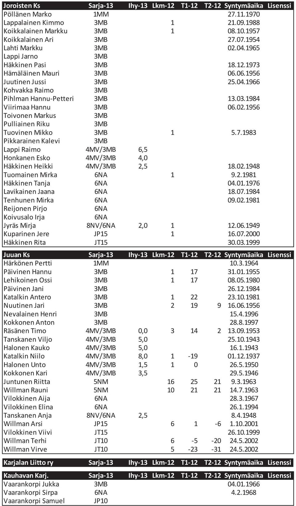 1984 Viirimaa Hannu 3MB 06.02.1956 Toivonen Markus 3MB Pulliainen Riku 3MB Tuovinen Mikko 3MB 1 5.7.