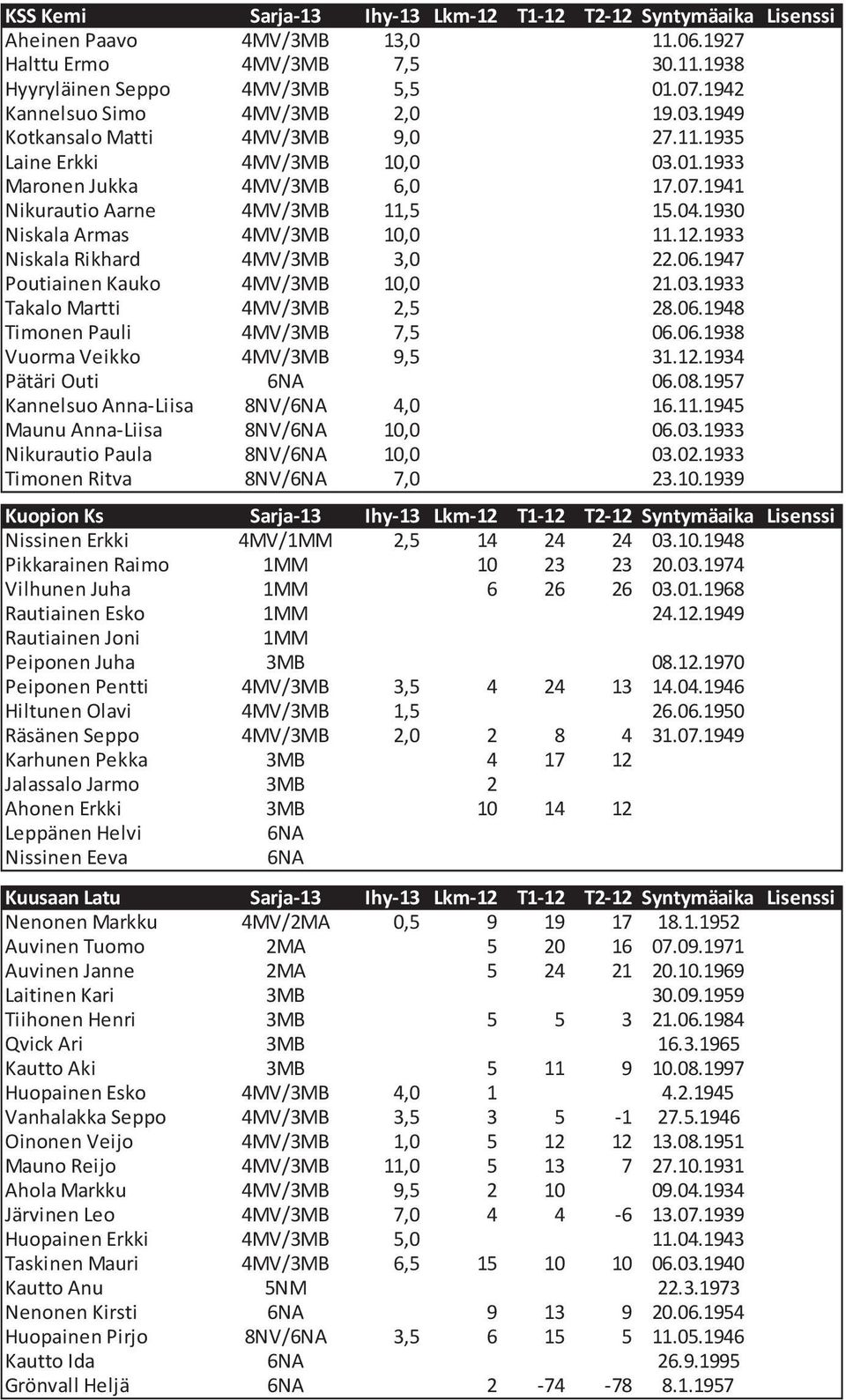 1930 Niskala Armas 4MV/3MB 10,0 11.12.1933 Niskala Rikhard 4MV/3MB 3,0 22.06.1947 Poutiainen Kauko 4MV/3MB 10,0 21.03.1933 Takalo Martti 4MV/3MB 2,5 28.06.1948 Timonen Pauli 4MV/3MB 7,5 06.06.1938 Vuorma Veikko 4MV/3MB 9,5 31.