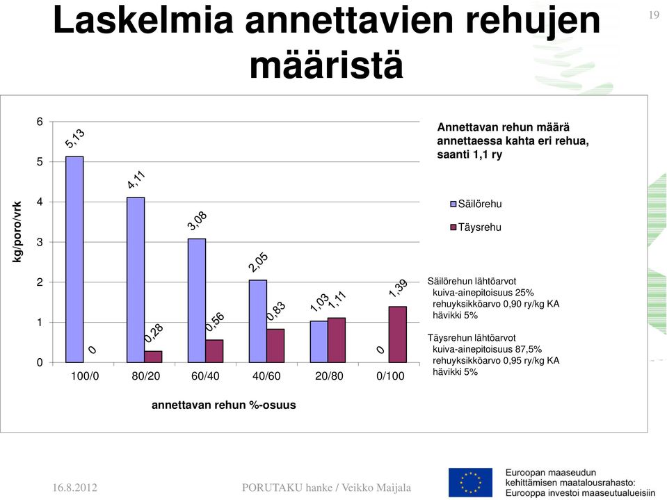 %-osuus Säilörehun lähtöarvot kuiva-ainepitoisuus 25% rehuyksikköarvo 0,90 ry/kg KA hävikki 5% Täysrehun