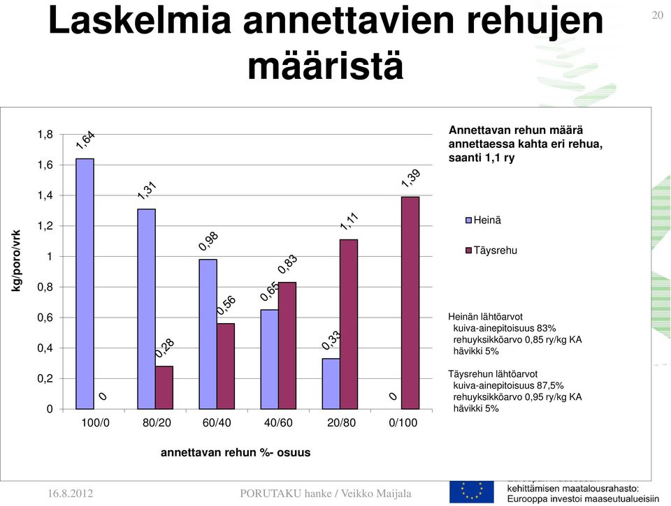 rehuyksikköarvo 0,85 ry/kg KA hävikki 5% 0,2 0 100/0 80/20 60/40 40/60 20/80 0/100 annettavan rehun %- osuus