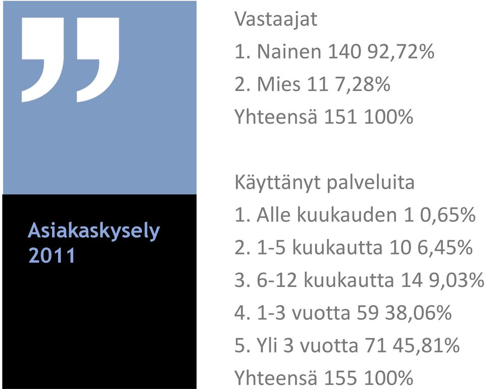 palveluita 1. Alle kuukauden 10,65% 2.