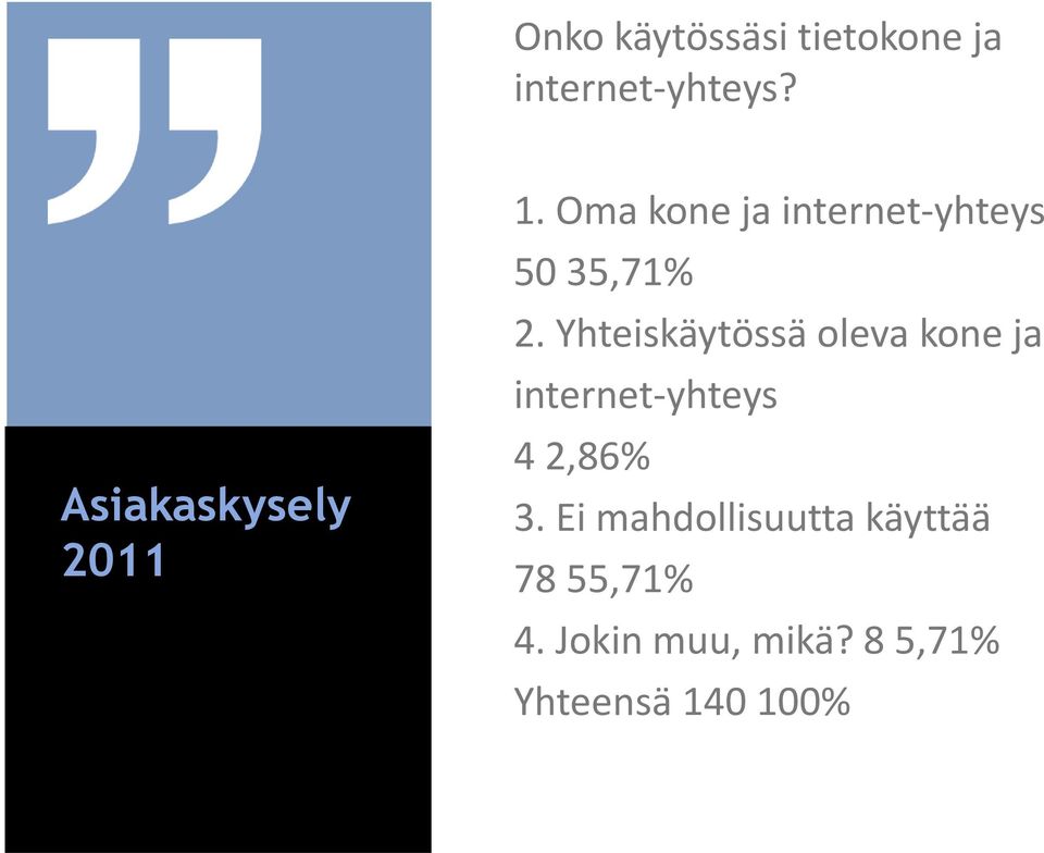 Yhteiskäytössä oleva kone ja internet-yhteys 42,86% 3.