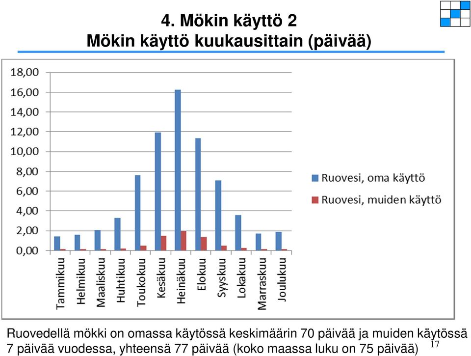 keskimäärin 70 päivää ja muiden käytössä 17 7