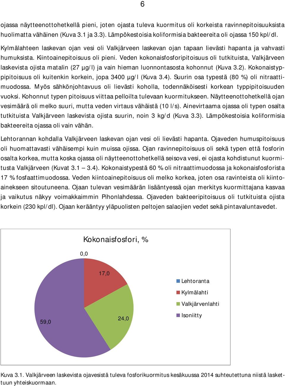 Kiintoainepitoisuus oli pieni. Veden kokonaisfosforipitoisuus oli tutkituista, Valkjärveen laskevista ojista matalin (27 µg/l) ja vain hieman luonnontasosta kohonnut (Kuva 3.2).